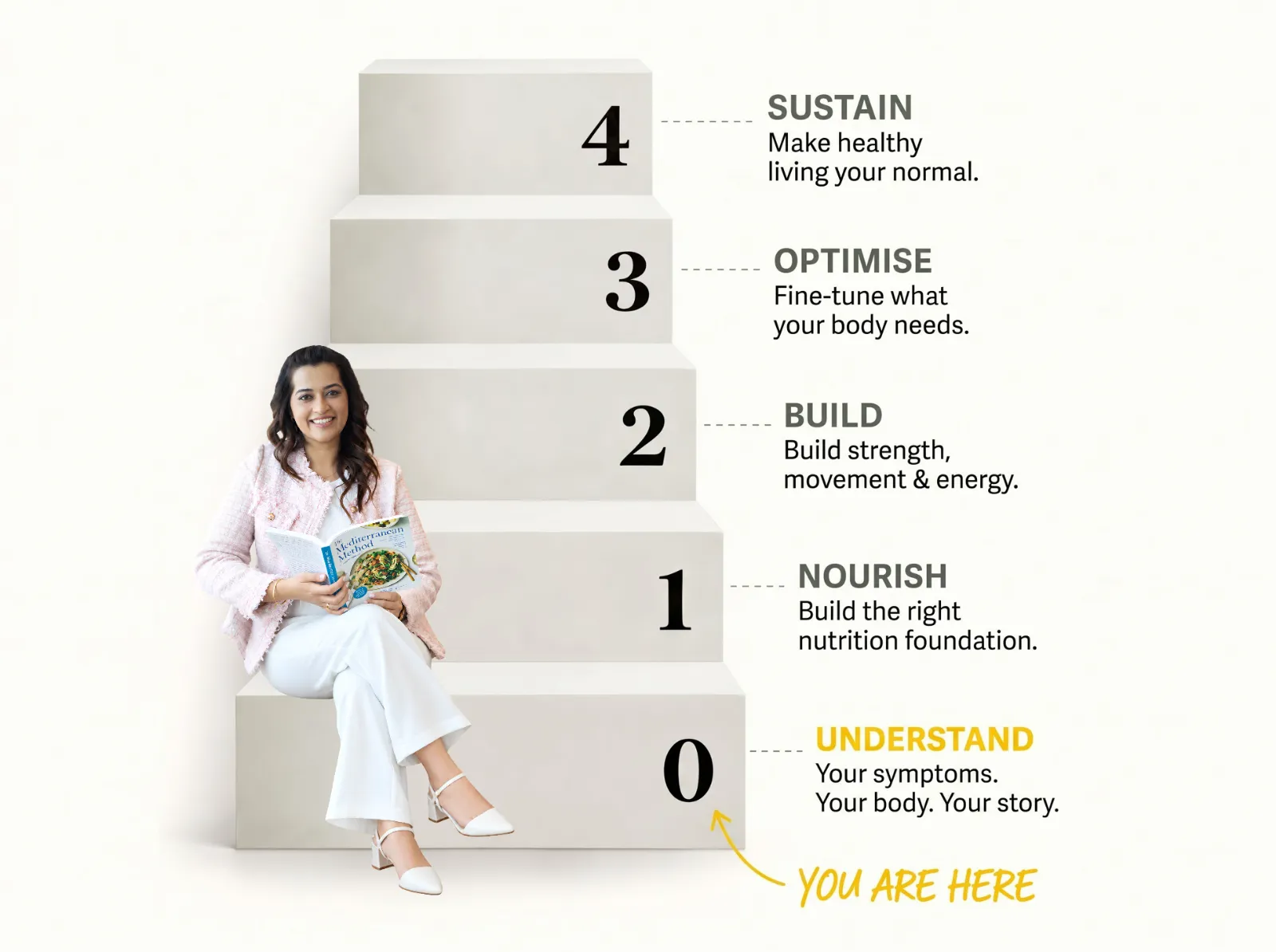 The Step Zero method: Step 0 Understand your symptoms, body and story — you are here; 1 Nourish, 2 Build, 3 Optimise, 4 Sustain